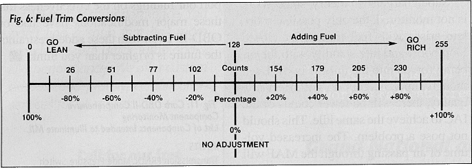 Fuel Trim Chart